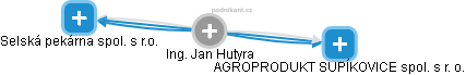 Jan Hutyra - Vizualizace  propojení osoby a firem v obchodním rejstříku