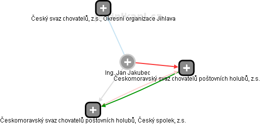 Jan Jakubec - Vizualizace  propojení osoby a firem v obchodním rejstříku