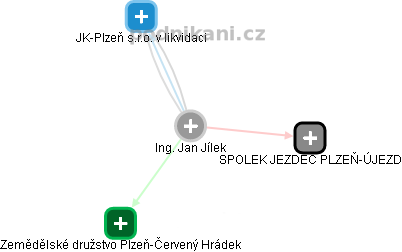 Jan Jílek - Vizualizace  propojení osoby a firem v obchodním rejstříku