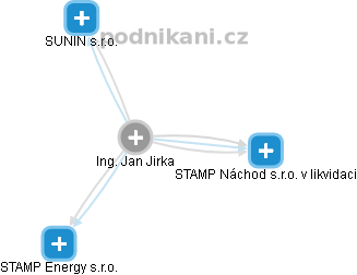  Jan J. - Vizualizace  propojení osoby a firem v obchodním rejstříku