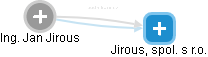 Jan Jirous - Vizualizace  propojení osoby a firem v obchodním rejstříku