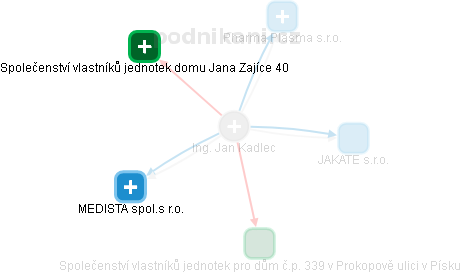 Jan Kadlec - Vizualizace  propojení osoby a firem v obchodním rejstříku