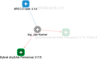 Jan Kerner - Vizualizace  propojení osoby a firem v obchodním rejstříku
