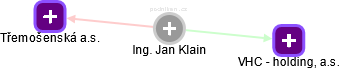 Jan Klain - Vizualizace  propojení osoby a firem v obchodním rejstříku