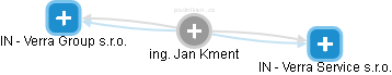 Jan Kment - Vizualizace  propojení osoby a firem v obchodním rejstříku
