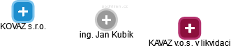 Jan Kubík - Vizualizace  propojení osoby a firem v obchodním rejstříku