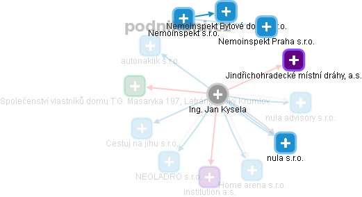 Jan Kysela - Vizualizace  propojení osoby a firem v obchodním rejstříku
