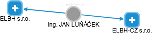 JAN LUŇÁČEK - Vizualizace  propojení osoby a firem v obchodním rejstříku