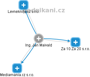 Jan Maivald - Vizualizace  propojení osoby a firem v obchodním rejstříku