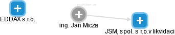 Jan Micza - Vizualizace  propojení osoby a firem v obchodním rejstříku