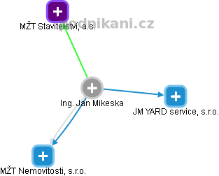 Jan Mikeska - Vizualizace  propojení osoby a firem v obchodním rejstříku
