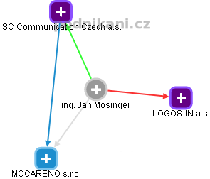 Jan Mosinger - Vizualizace  propojení osoby a firem v obchodním rejstříku