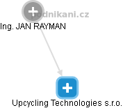 JAN RAYMAN - Vizualizace  propojení osoby a firem v obchodním rejstříku