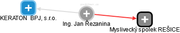 Jan Řezanina - Vizualizace  propojení osoby a firem v obchodním rejstříku