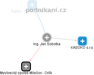 Jan Sobotka - Vizualizace  propojení osoby a firem v obchodním rejstříku