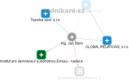  Jan Š. - Vizualizace  propojení osoby a firem v obchodním rejstříku