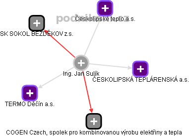 Jan Sulík - Vizualizace  propojení osoby a firem v obchodním rejstříku