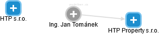 Jan Tománek - Vizualizace  propojení osoby a firem v obchodním rejstříku