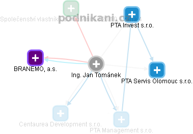 Jan Tománek - Vizualizace  propojení osoby a firem v obchodním rejstříku