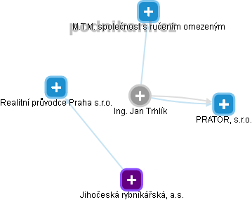 Jan Trhlík - Vizualizace  propojení osoby a firem v obchodním rejstříku