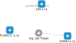 Jan Trojan - Vizualizace  propojení osoby a firem v obchodním rejstříku
