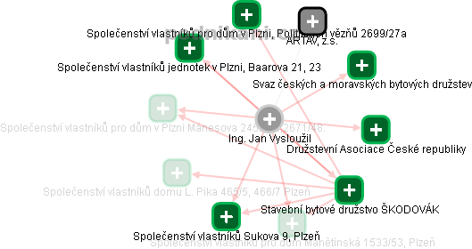 Jan Vysloužil - Vizualizace  propojení osoby a firem v obchodním rejstříku