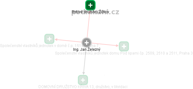 Jan Železný - Vizualizace  propojení osoby a firem v obchodním rejstříku