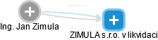 Jan Zimula - Vizualizace  propojení osoby a firem v obchodním rejstříku