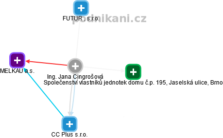 Jana Cingrošová - Vizualizace  propojení osoby a firem v obchodním rejstříku
