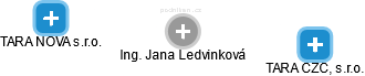 Jana Ledvinková - Vizualizace  propojení osoby a firem v obchodním rejstříku