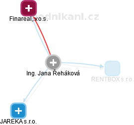 Jana Řeháková - Vizualizace  propojení osoby a firem v obchodním rejstříku