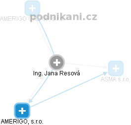 Jana Resová - Vizualizace  propojení osoby a firem v obchodním rejstříku