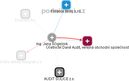 Jana Ščigelová - Vizualizace  propojení osoby a firem v obchodním rejstříku