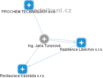 Jana Tunysová - Vizualizace  propojení osoby a firem v obchodním rejstříku