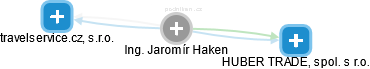 Jaromír Haken - Vizualizace  propojení osoby a firem v obchodním rejstříku