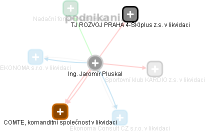 Jaromír Pluskal - Vizualizace  propojení osoby a firem v obchodním rejstříku