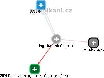 Jaromír Stejskal - Vizualizace  propojení osoby a firem v obchodním rejstříku