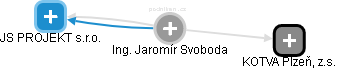  Jaromír S. - Vizualizace  propojení osoby a firem v obchodním rejstříku