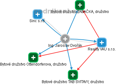 Jaroslav Dvořák - Vizualizace  propojení osoby a firem v obchodním rejstříku