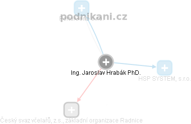 Jaroslav Hrabák - Vizualizace  propojení osoby a firem v obchodním rejstříku