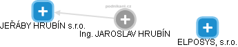 JAROSLAV HRUBÍN - Vizualizace  propojení osoby a firem v obchodním rejstříku