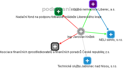 Jaroslav Knížek - Vizualizace  propojení osoby a firem v obchodním rejstříku