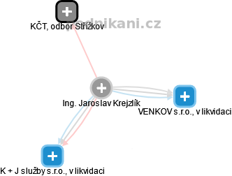 Jaroslav Krejzlík - Vizualizace  propojení osoby a firem v obchodním rejstříku