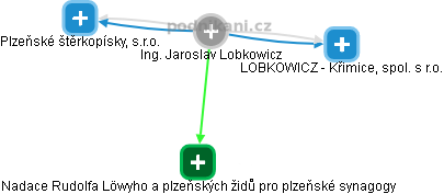 Jaroslav Lobkowicz - Vizualizace  propojení osoby a firem v obchodním rejstříku