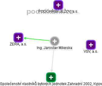  Jaroslav M. - Vizualizace  propojení osoby a firem v obchodním rejstříku