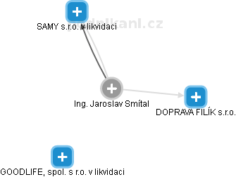 Jaroslav Smítal - Vizualizace  propojení osoby a firem v obchodním rejstříku