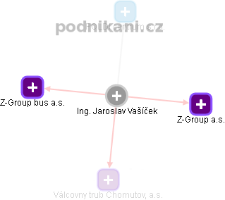 Jaroslav Vašíček - Vizualizace  propojení osoby a firem v obchodním rejstříku