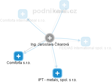 Jaroslava Čikarová - Vizualizace  propojení osoby a firem v obchodním rejstříku