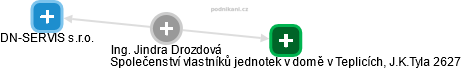 Jindra Drozdová - Vizualizace  propojení osoby a firem v obchodním rejstříku