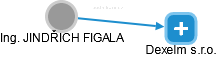  Figala J. - Vizualizace  propojení osoby a firem v obchodním rejstříku
